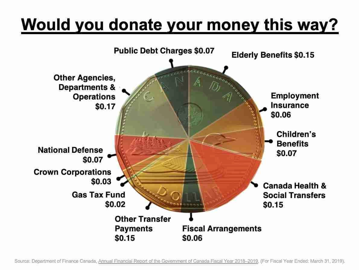 Pie chart - how you would choose to donate your money